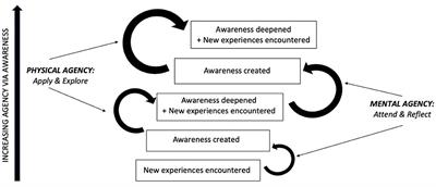 Frontiers | Agency via Awareness: A Unifying Meta-Process in Psychotherapy